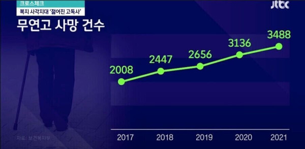 갈수록 늘어나고 있는 20대 고독사