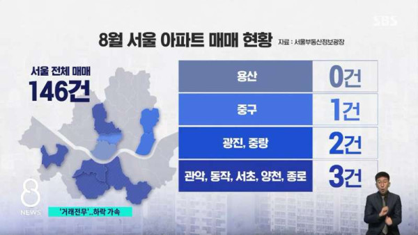 현재 부동산 상황