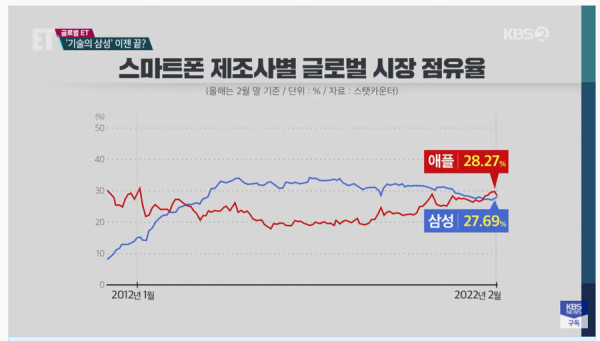 삼성전자 모바일·파운드리 동시위기