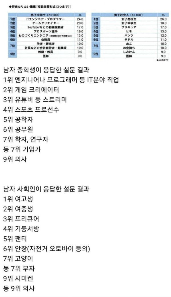 일본 남성들의 희망직업