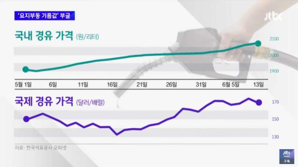 국제 유가가 떨어져도 가격이 안바뀌는 한국의 주유소