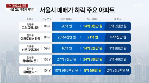 서울 집값 하락 시작??