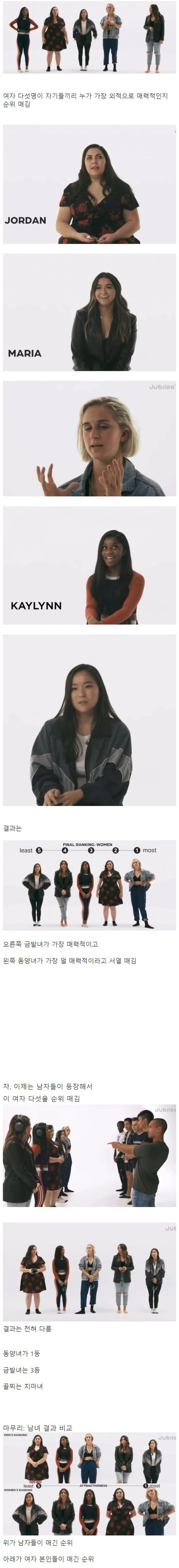 남녀가 판단한 여성의 매력 순위