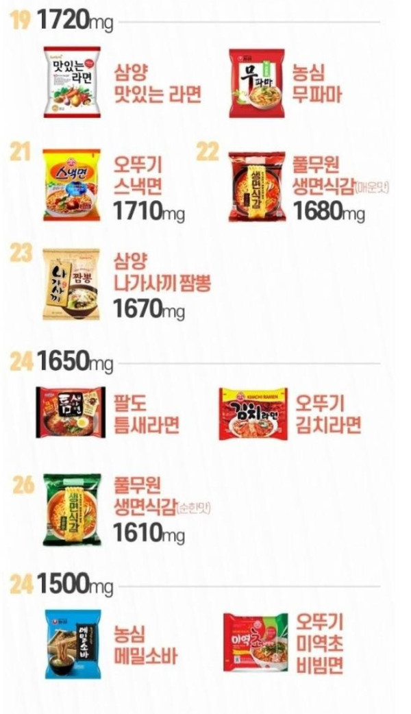 누가 더 짤까? 국내 라면 42종 나트륨 순위