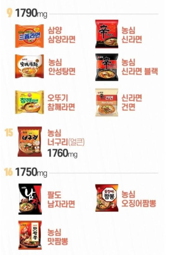 누가 더 짤까? 국내 라면 42종 나트륨 순위