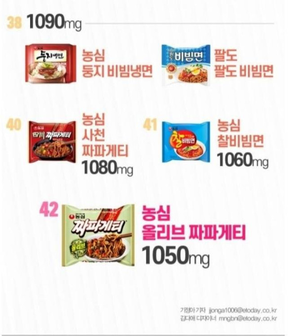 누가 더 짤까? 국내 라면 42종 나트륨 순위