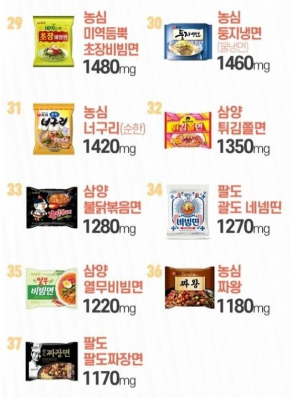 누가 더 짤까? 국내 라면 42종 나트륨 순위