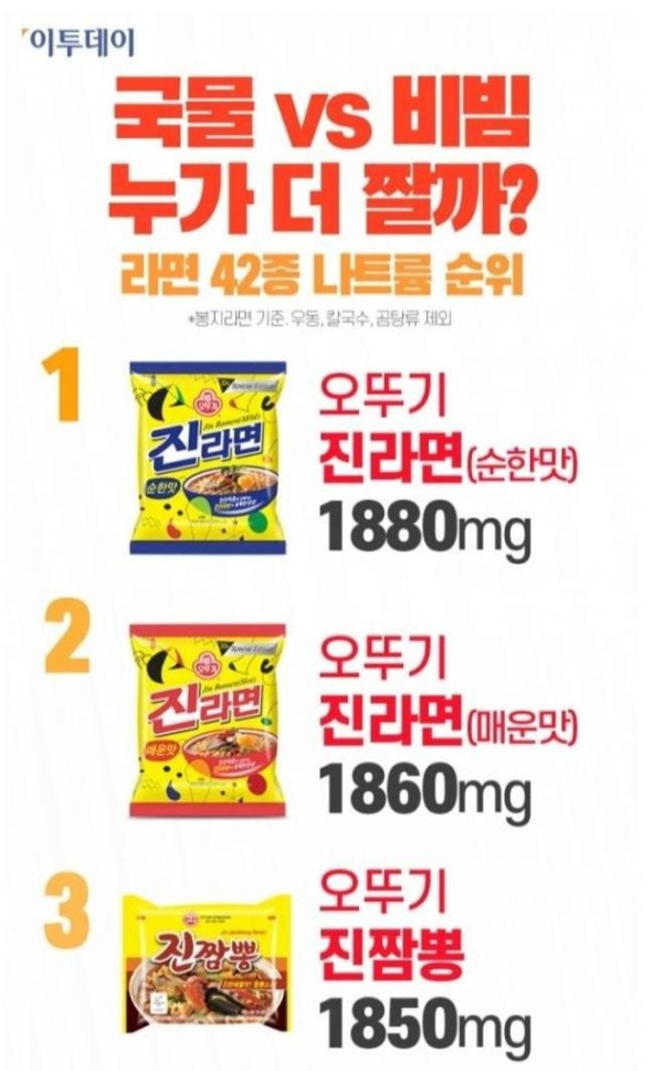 누가 더 짤까? 국내 라면 42종 나트륨 순위