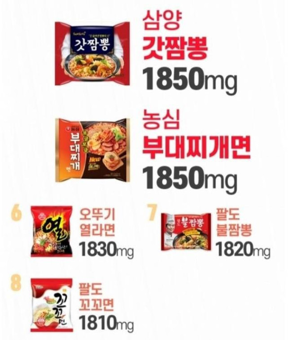 누가 더 짤까? 국내 라면 42종 나트륨 순위