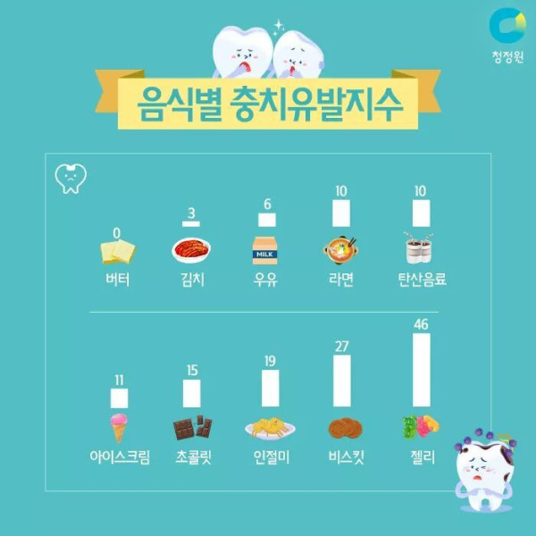 음식별 충치유발지수