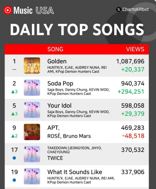 미쳐버린 케이팝 데몬헌터스 근황