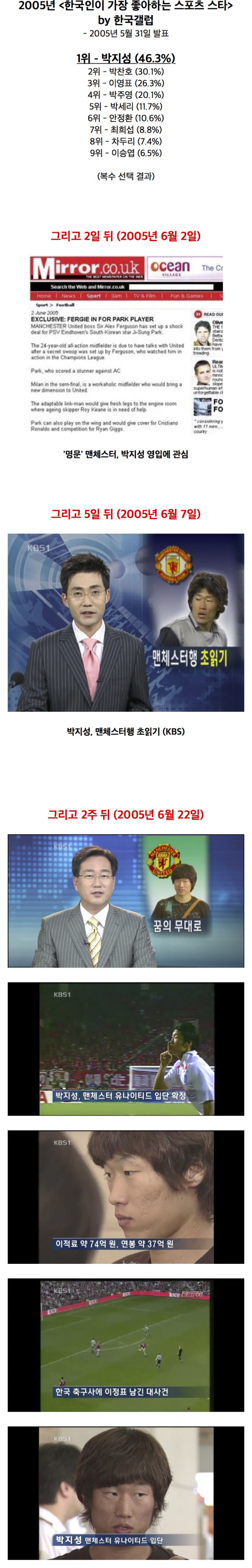 20년 전 한국인이 가장 좋아하는 스타