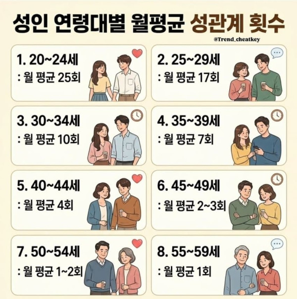 연령대별 월평균 성관계 횟수