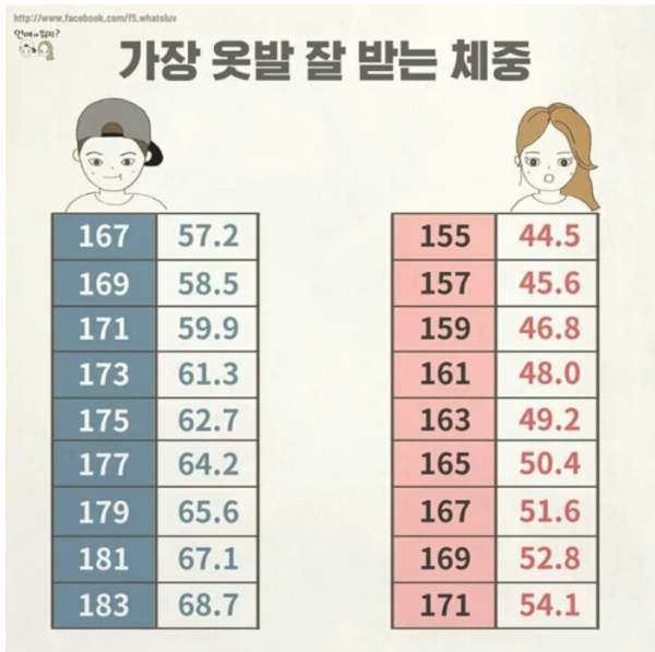 가장 옷발 잘 받는 체중