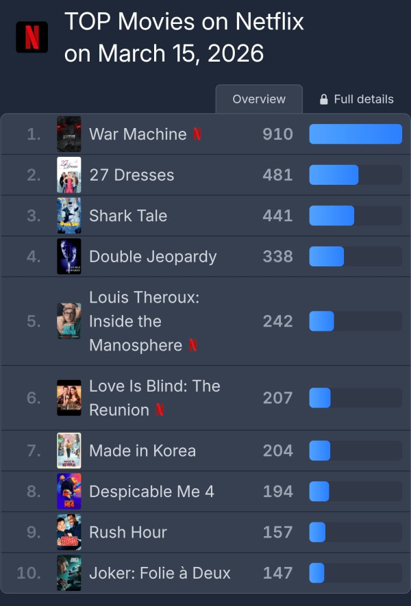 넷플릭스 전세계 7위 영화 “다시 서울에서“