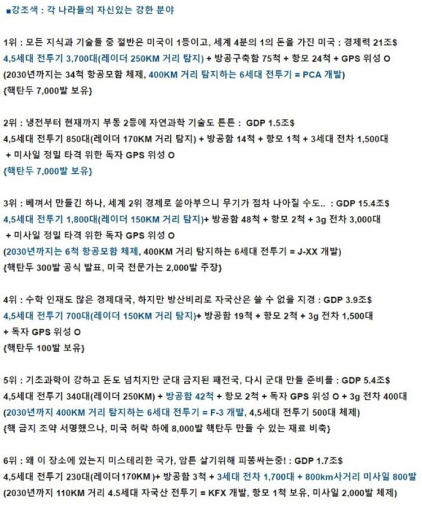 2020 세계 군사력 순위