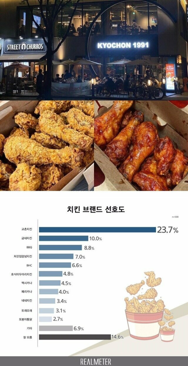 국내 치킨 브랜드 랭킹