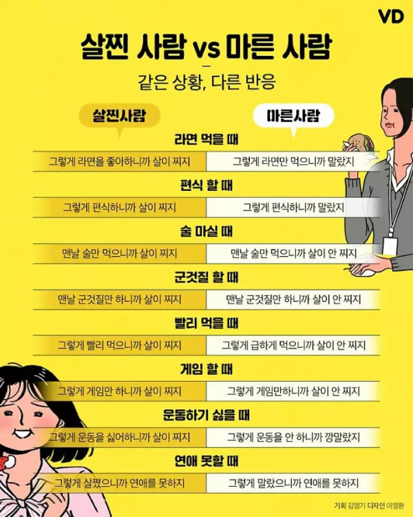 살찐 사람과 마른 사람의 같은 상황, 다른 반응