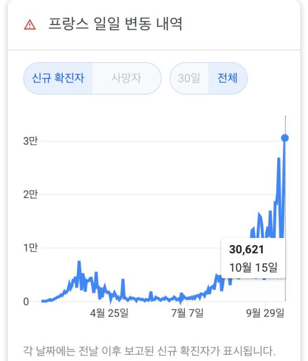 코로나 재유행.. 프랑스 야간 통행금지