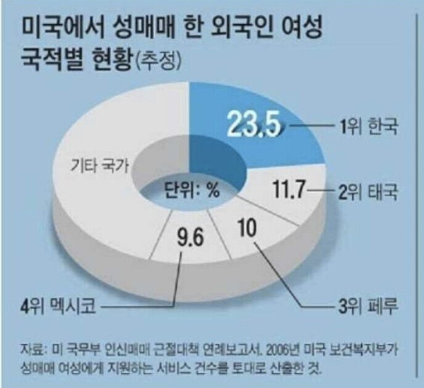 미국 성매매 외국인 여성 국적별 현황